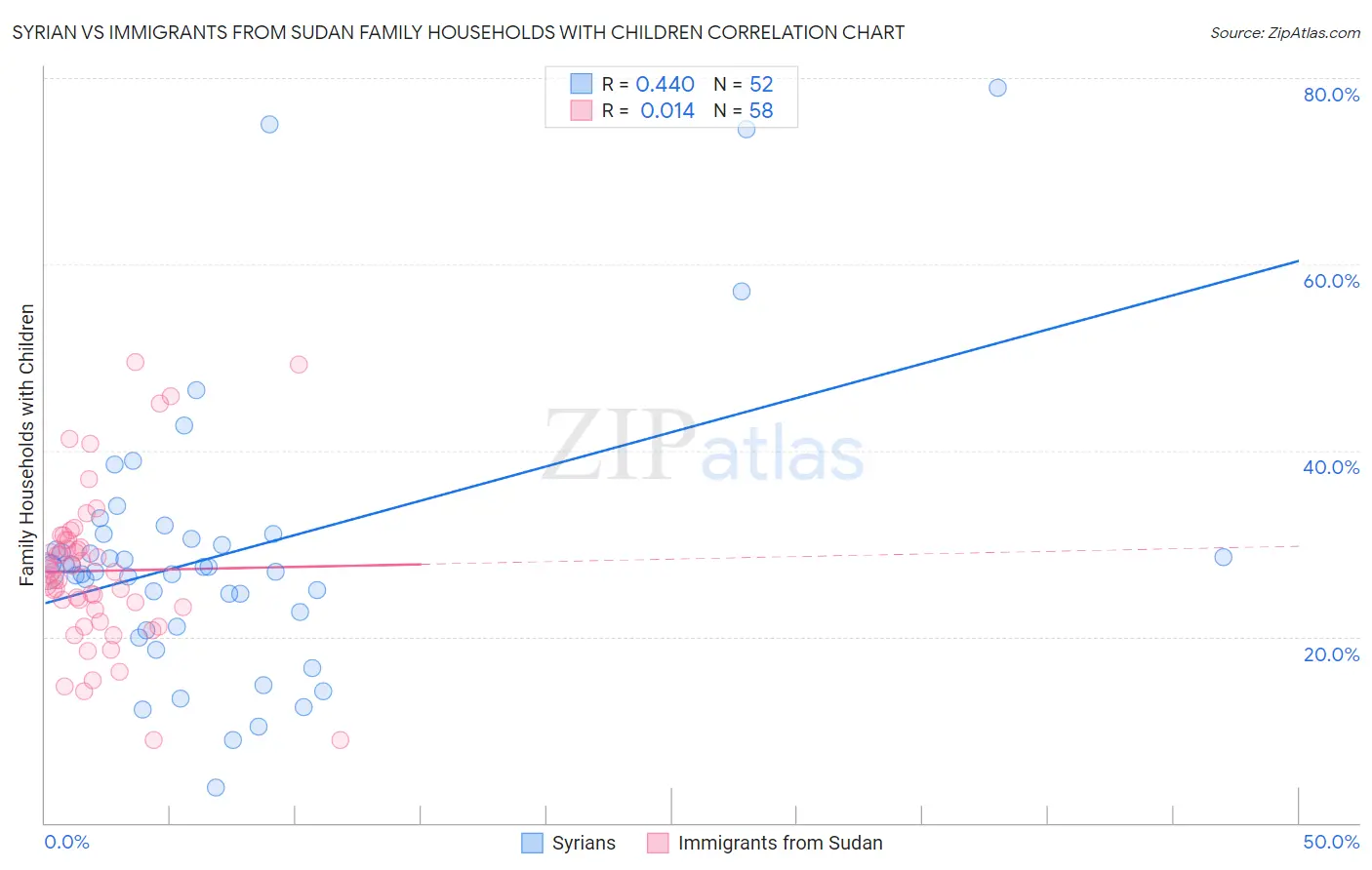 Syrian vs Immigrants from Sudan Family Households with Children