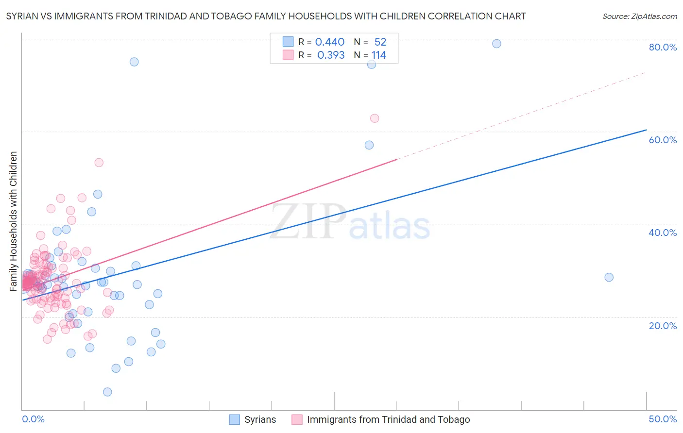 Syrian vs Immigrants from Trinidad and Tobago Family Households with Children