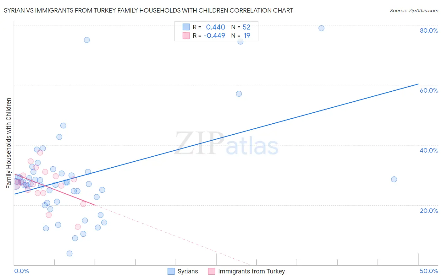 Syrian vs Immigrants from Turkey Family Households with Children