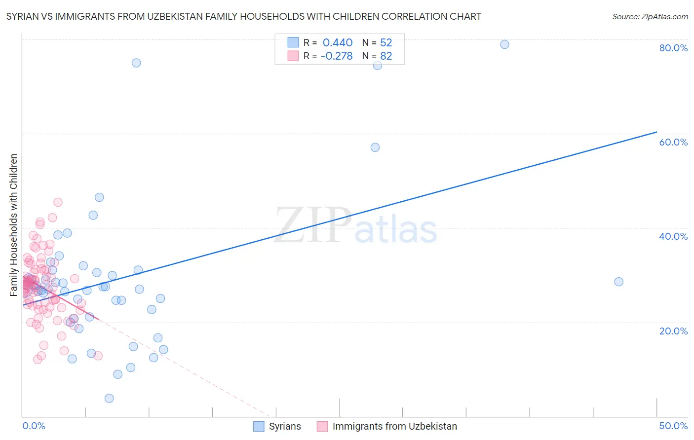 Syrian vs Immigrants from Uzbekistan Family Households with Children