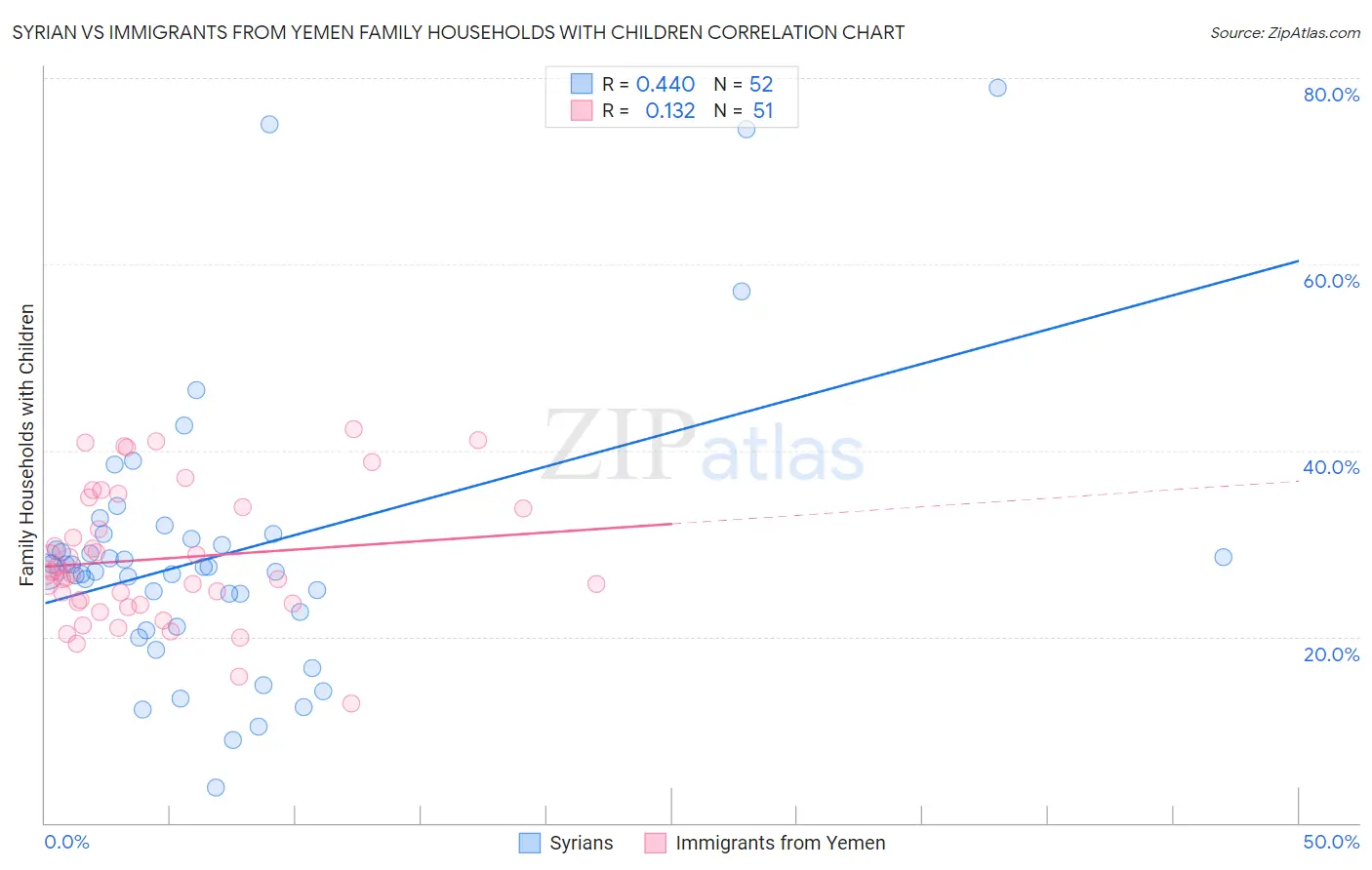 Syrian vs Immigrants from Yemen Family Households with Children