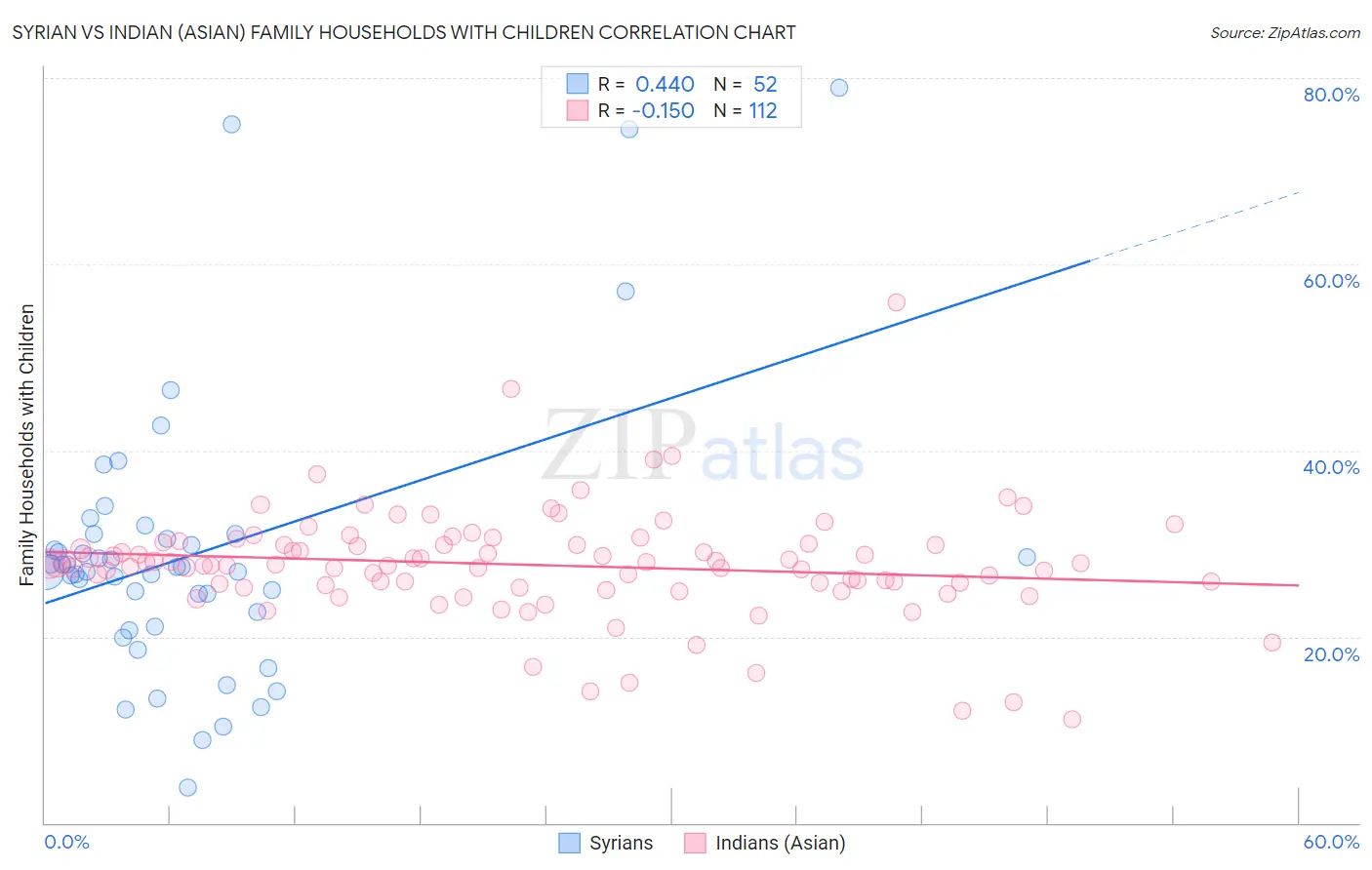 Syrian vs Indian (Asian) Family Households with Children