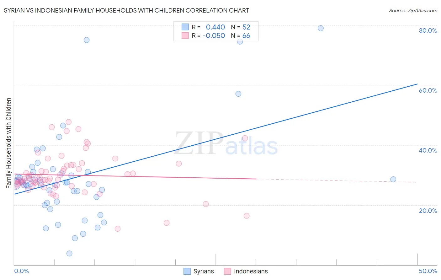 Syrian vs Indonesian Family Households with Children