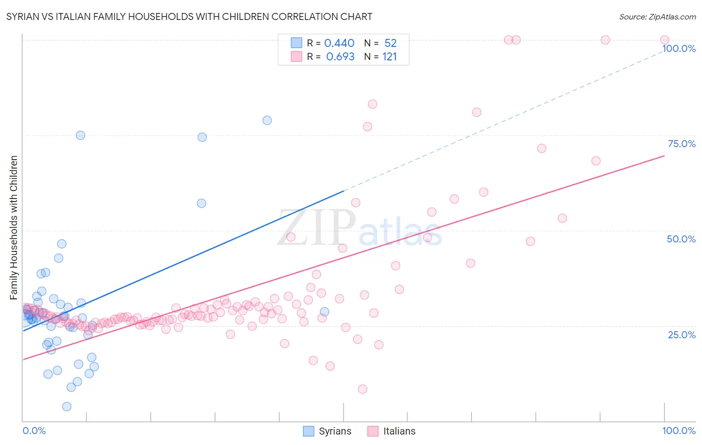 Syrian vs Italian Family Households with Children