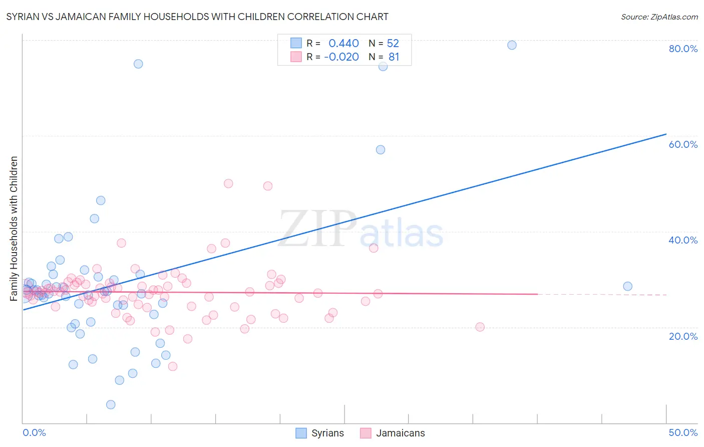 Syrian vs Jamaican Family Households with Children