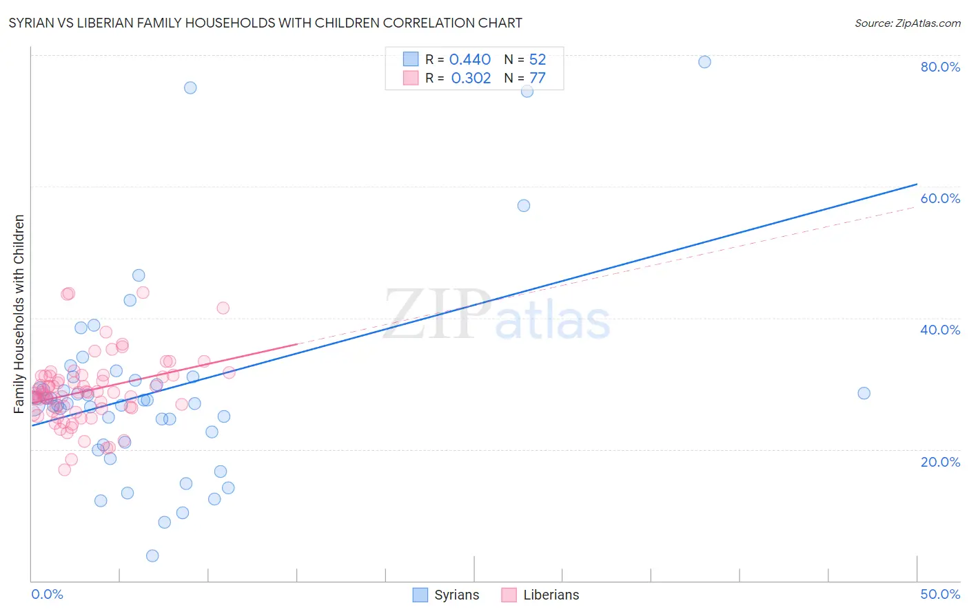 Syrian vs Liberian Family Households with Children