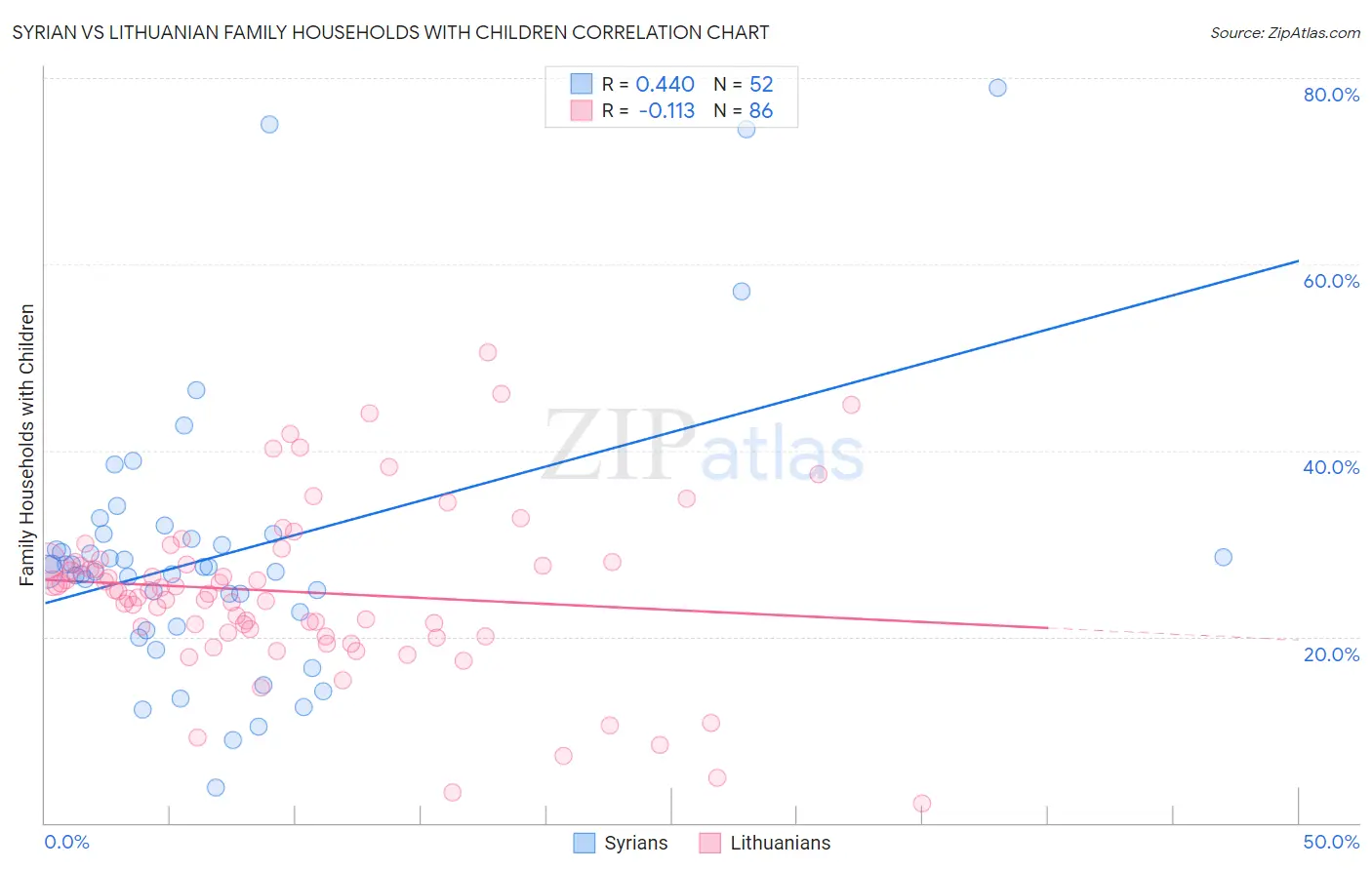 Syrian vs Lithuanian Family Households with Children
