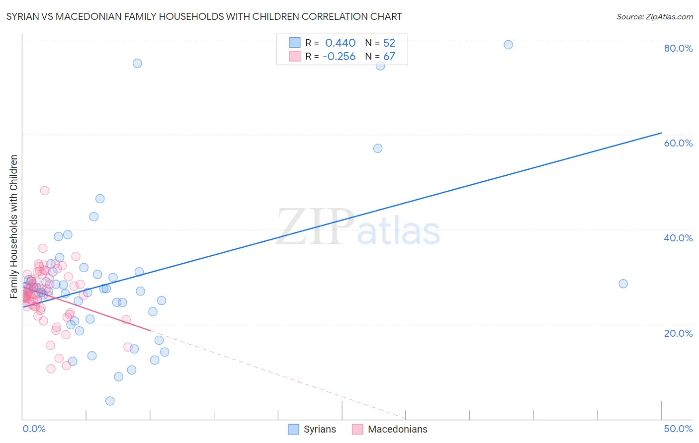 Syrian vs Macedonian Family Households with Children