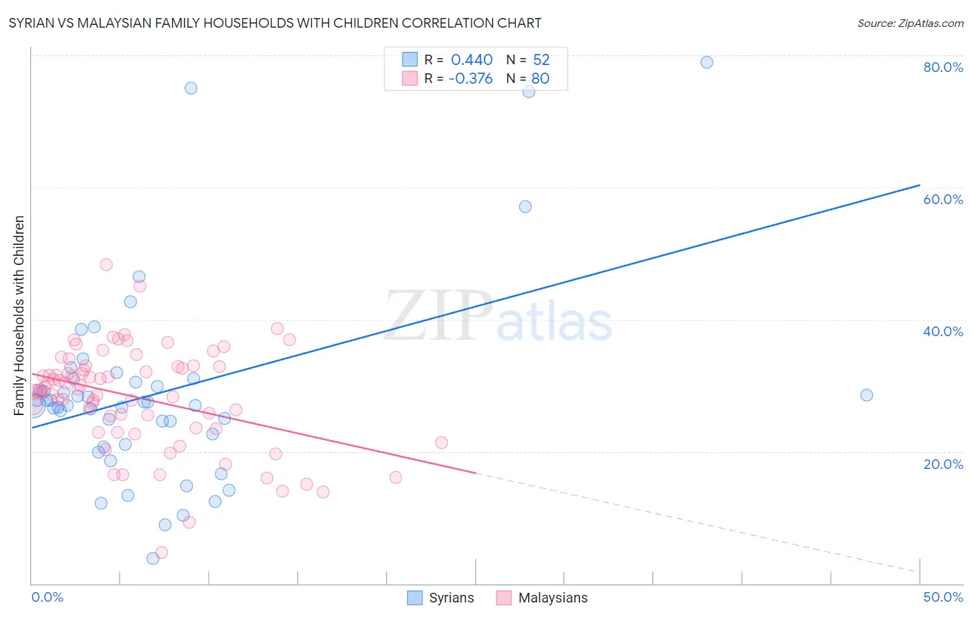 Syrian vs Malaysian Family Households with Children