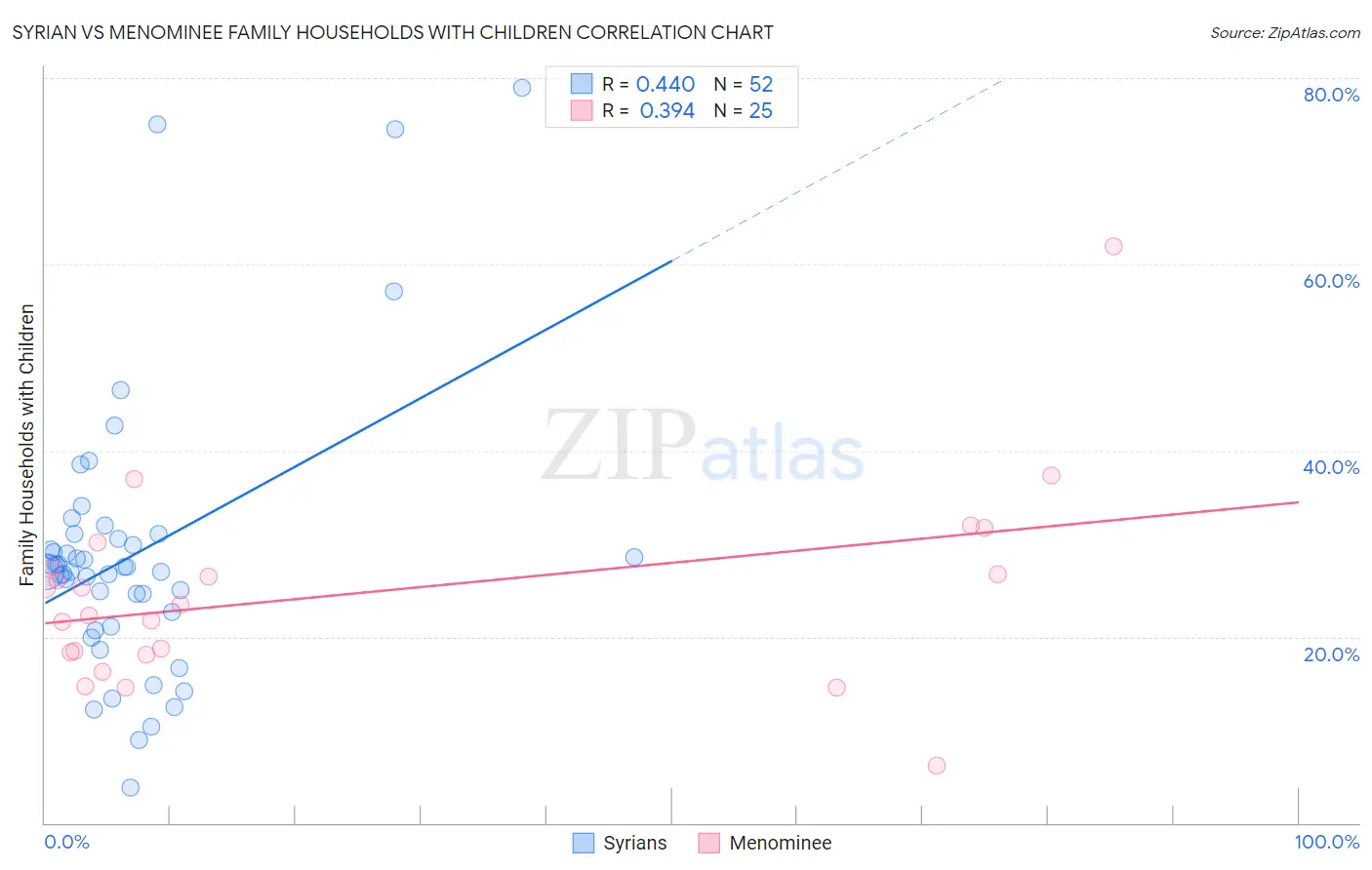 Syrian vs Menominee Family Households with Children
