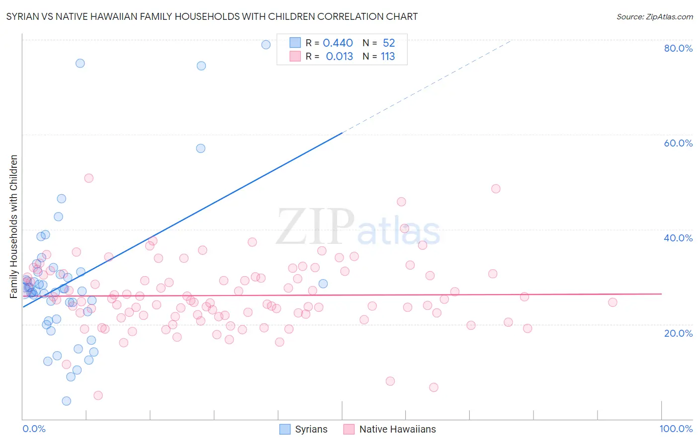 Syrian vs Native Hawaiian Family Households with Children