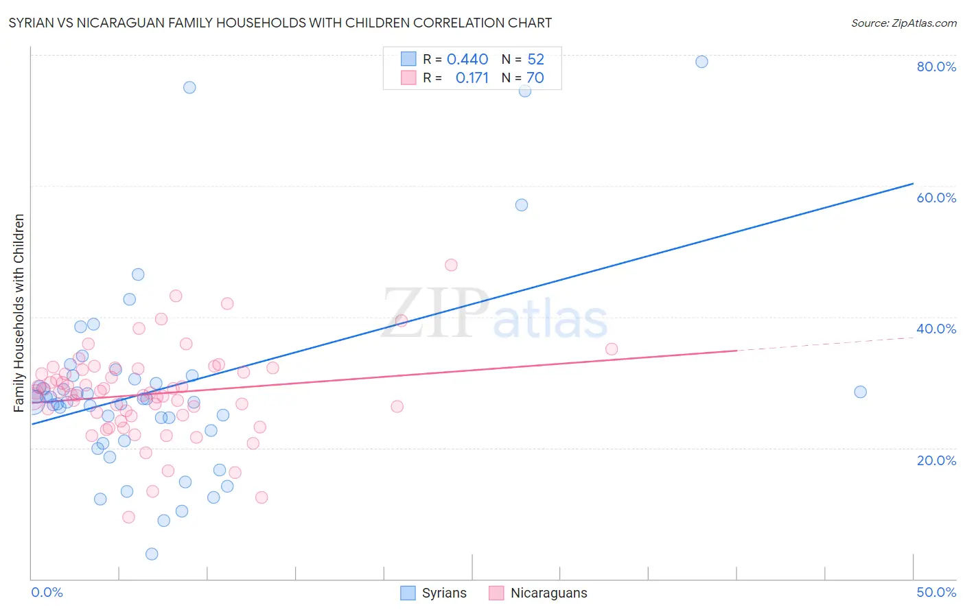 Syrian vs Nicaraguan Family Households with Children
