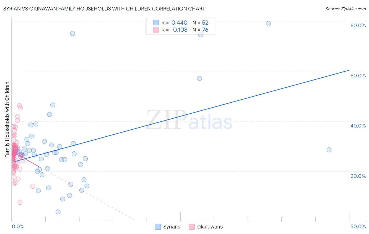 Syrian vs Okinawan Family Households with Children