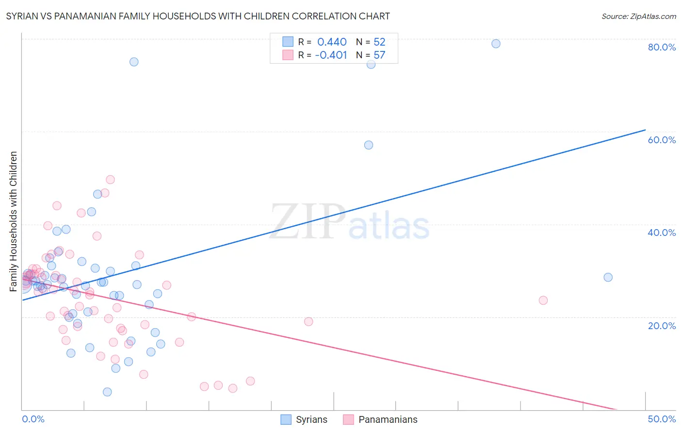 Syrian vs Panamanian Family Households with Children