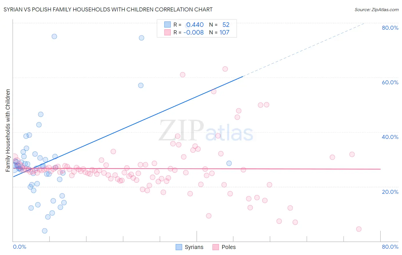 Syrian vs Polish Family Households with Children