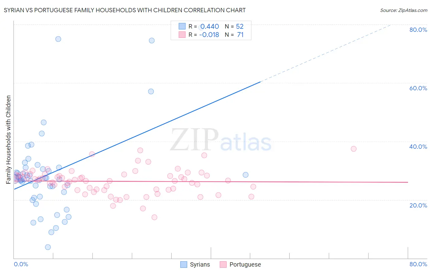 Syrian vs Portuguese Family Households with Children