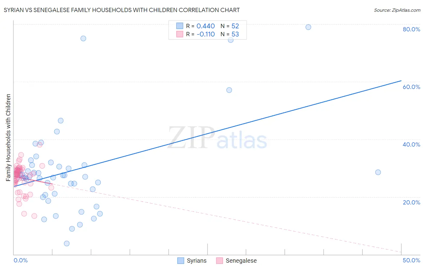 Syrian vs Senegalese Family Households with Children