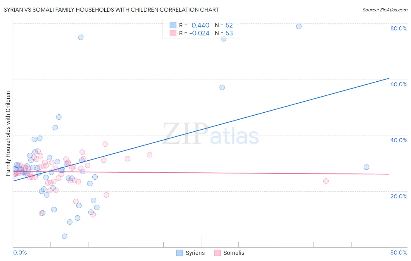 Syrian vs Somali Family Households with Children
