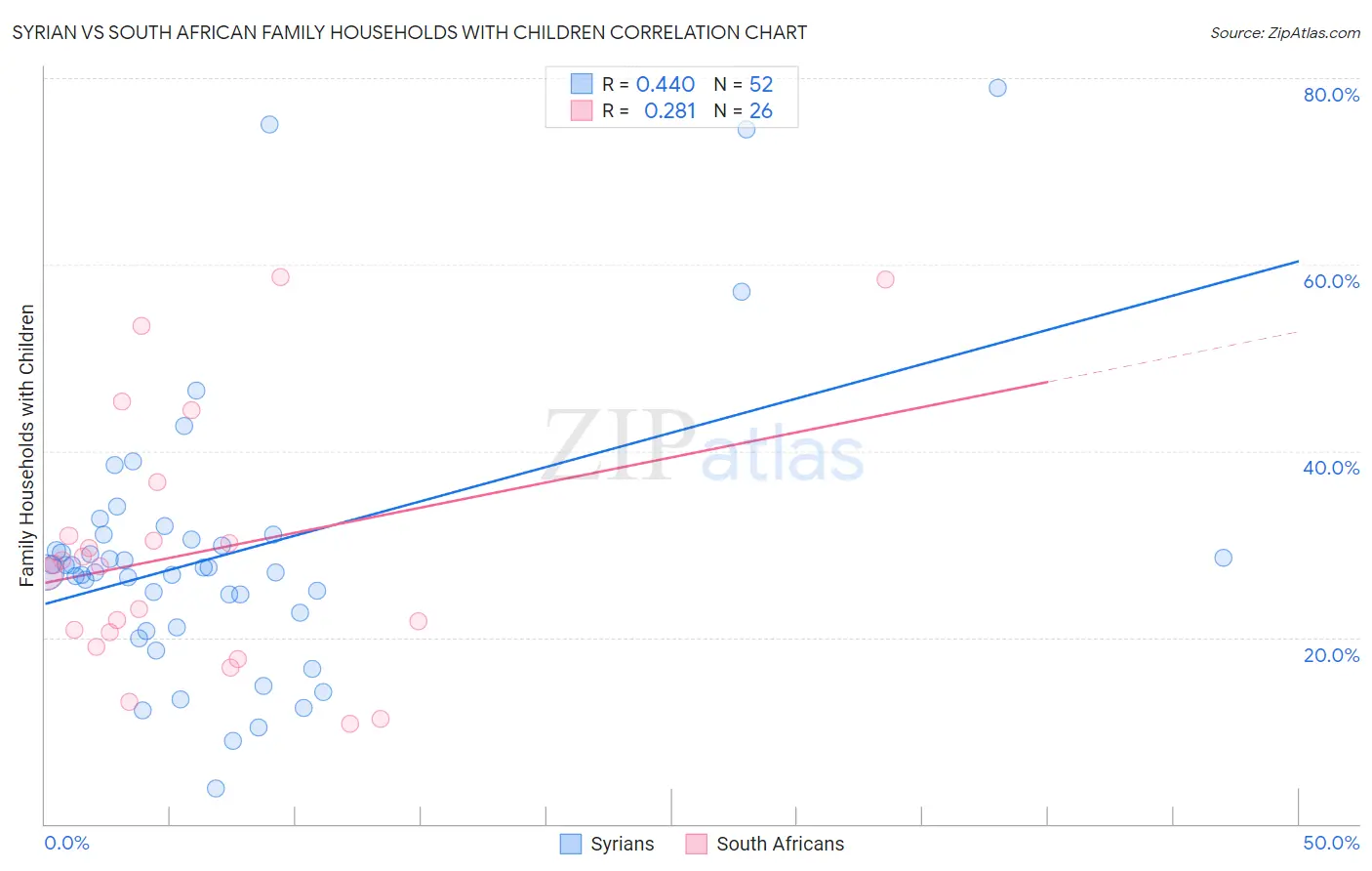 Syrian vs South African Family Households with Children