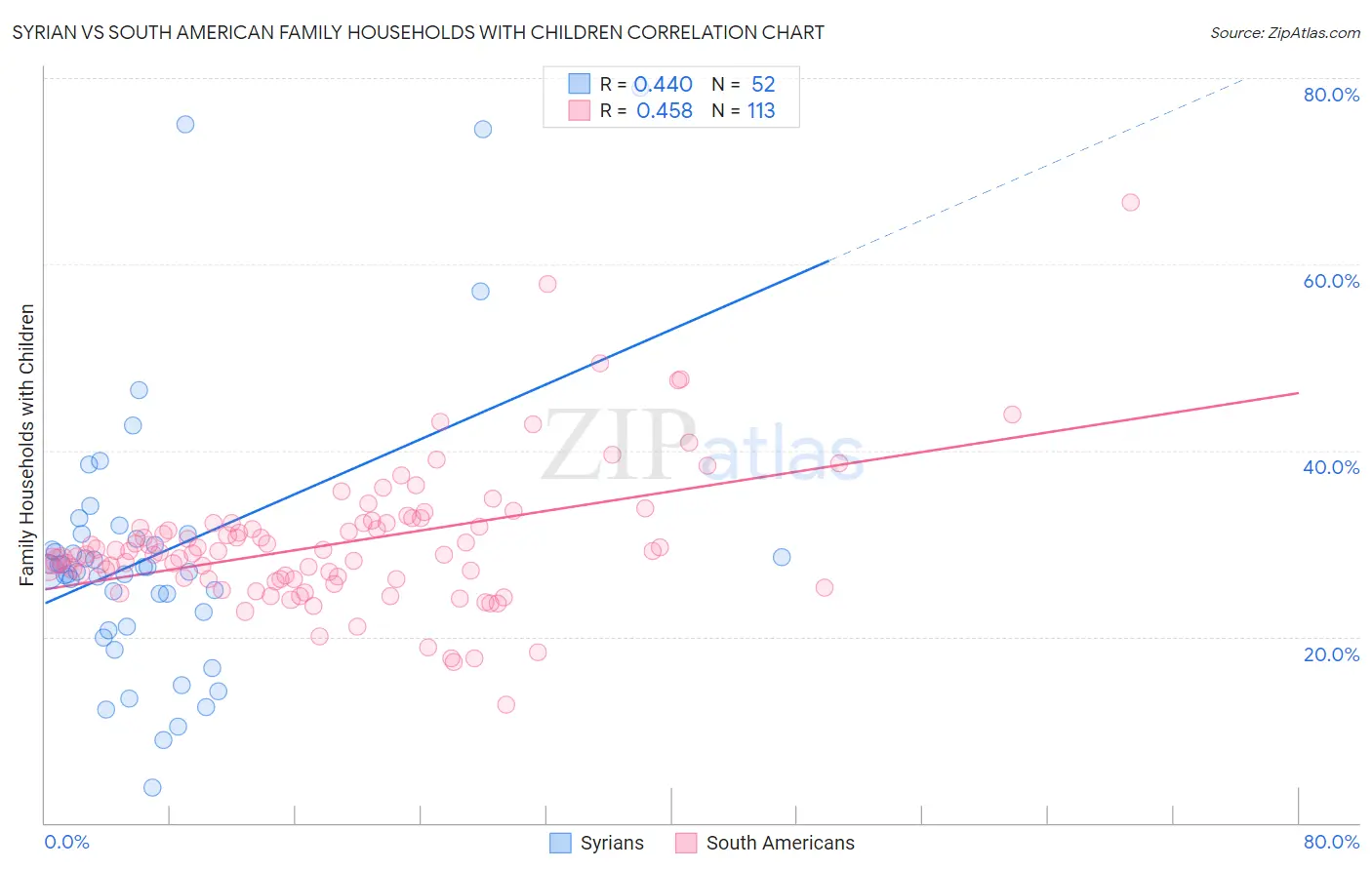 Syrian vs South American Family Households with Children