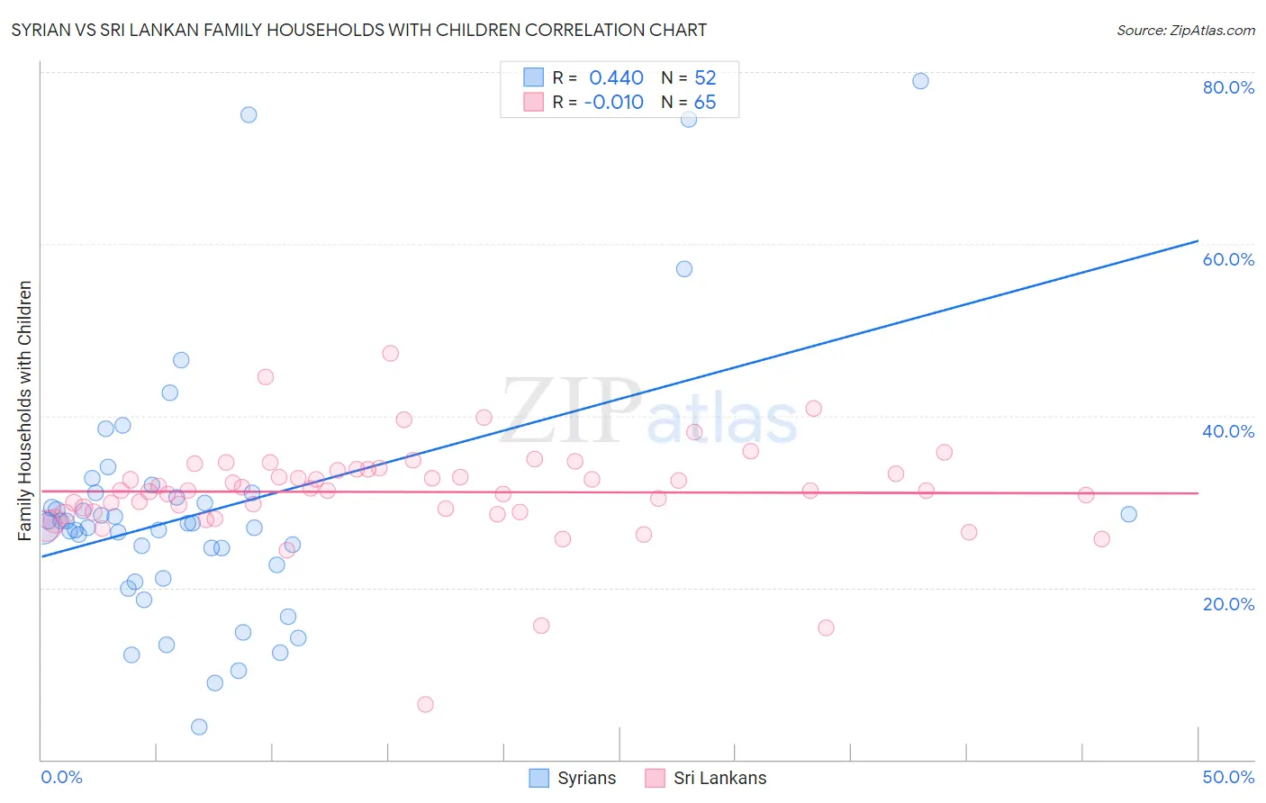 Syrian vs Sri Lankan Family Households with Children