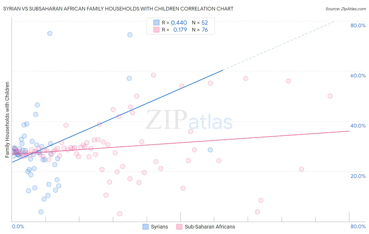 Syrian vs Subsaharan African Family Households with Children