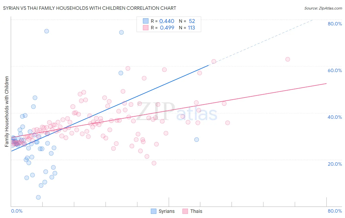 Syrian vs Thai Family Households with Children