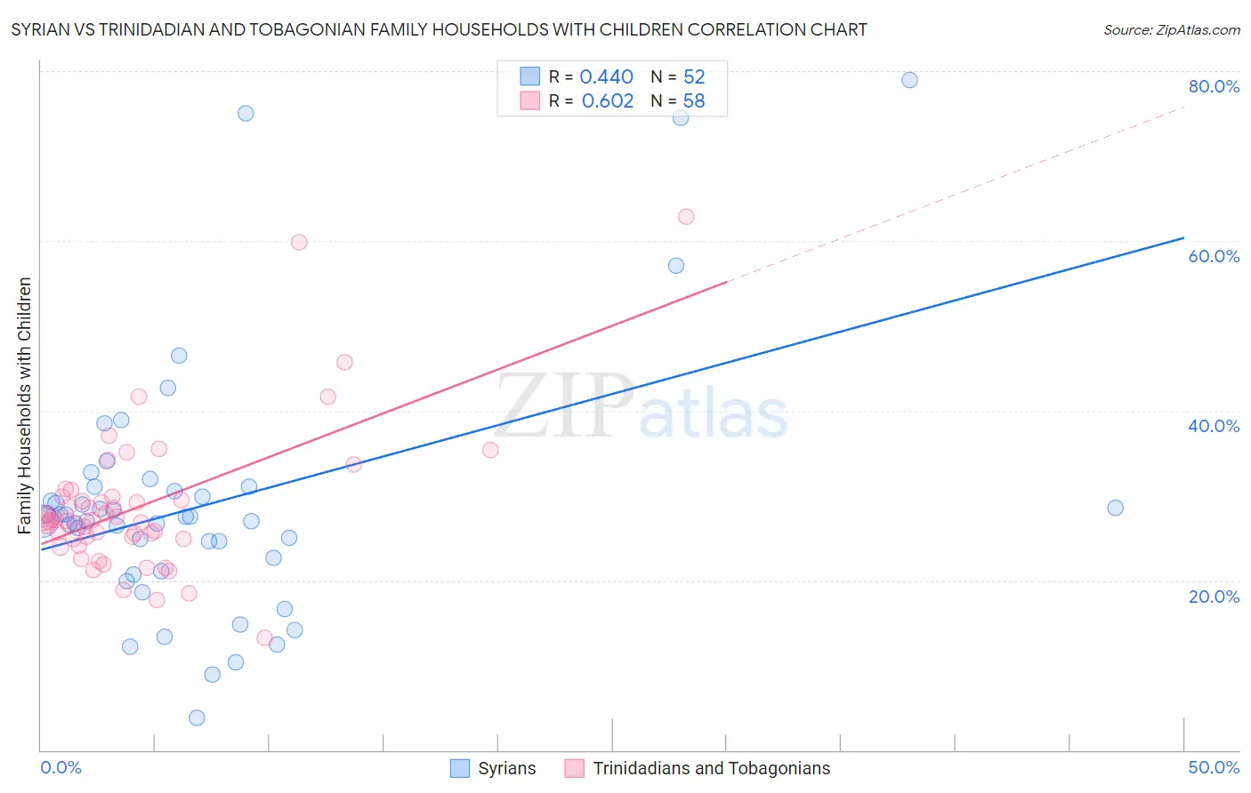 Syrian vs Trinidadian and Tobagonian Family Households with Children