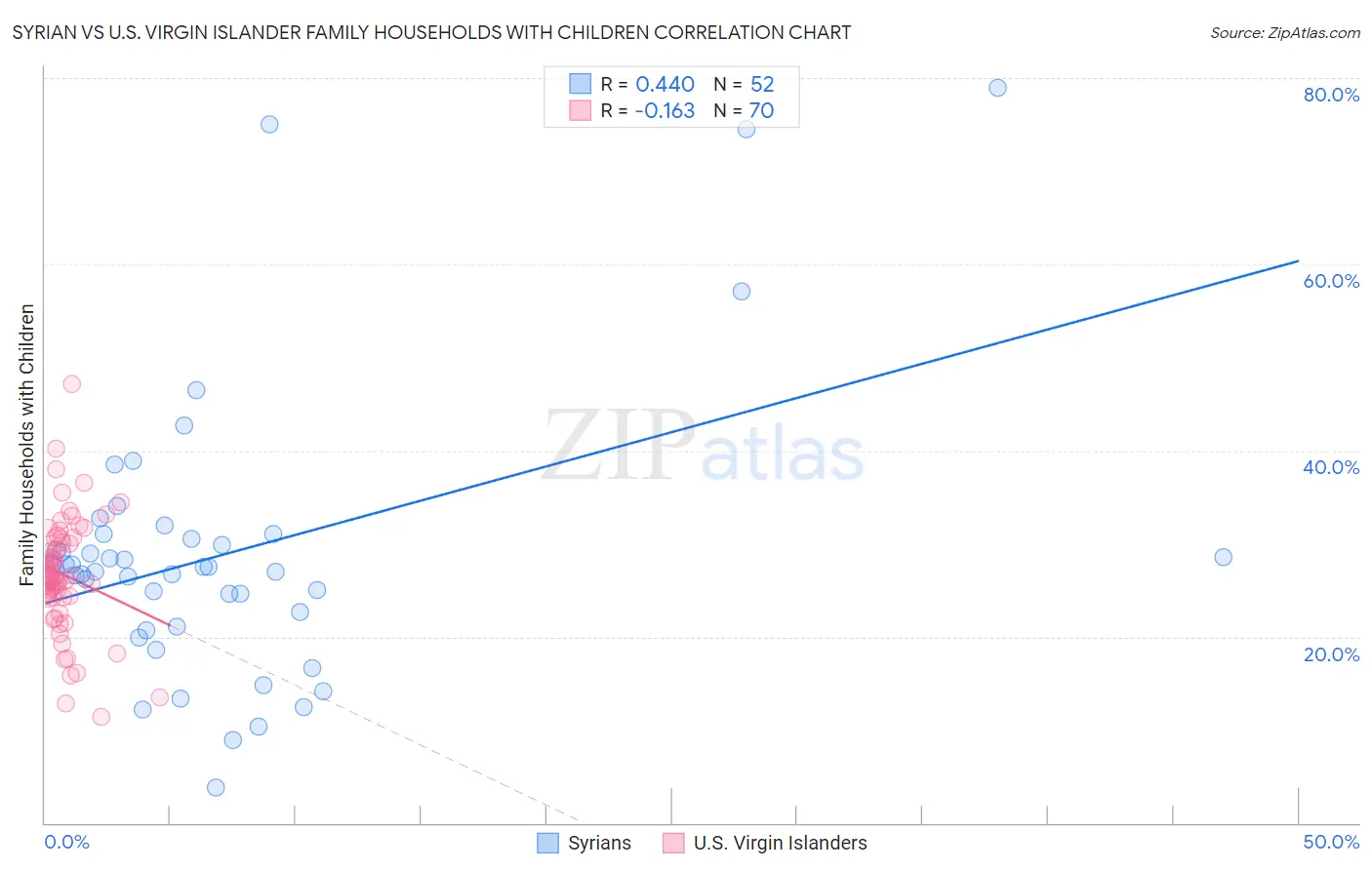 Syrian vs U.S. Virgin Islander Family Households with Children