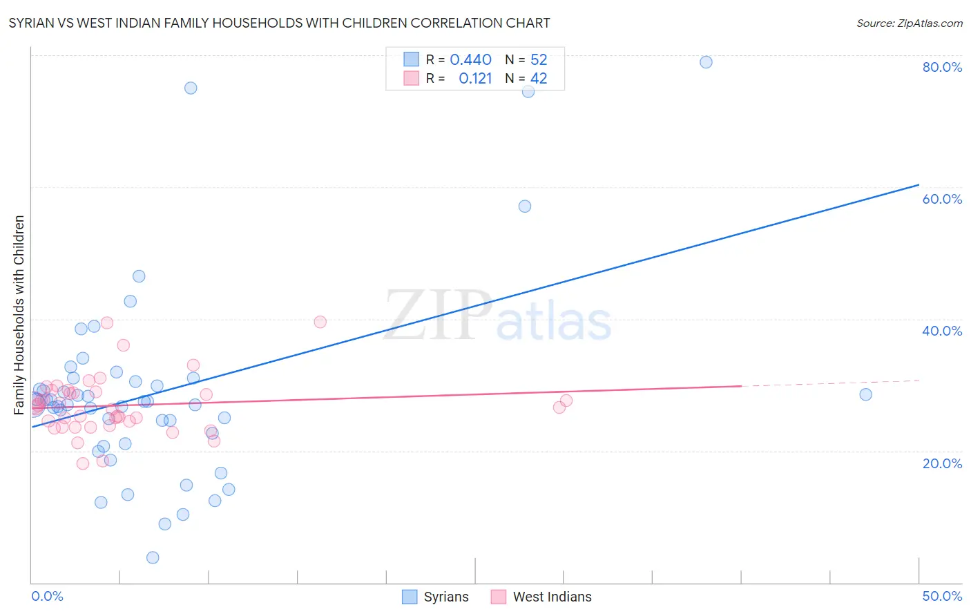 Syrian vs West Indian Family Households with Children