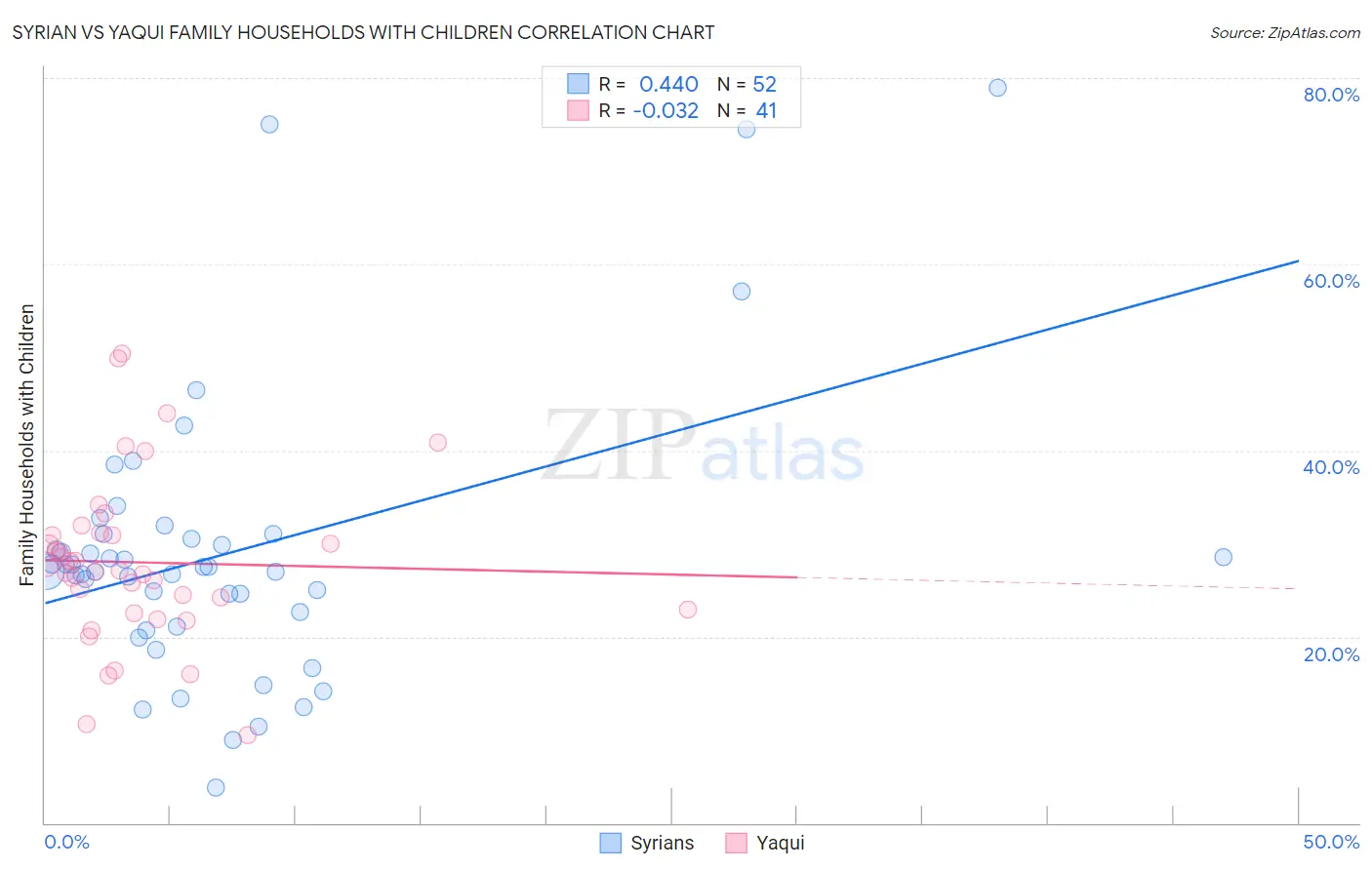 Syrian vs Yaqui Family Households with Children
