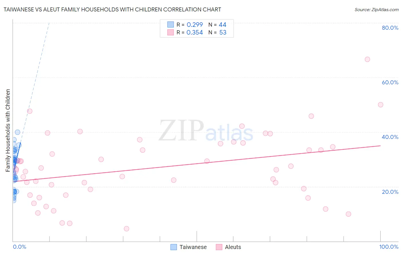 Taiwanese vs Aleut Family Households with Children
