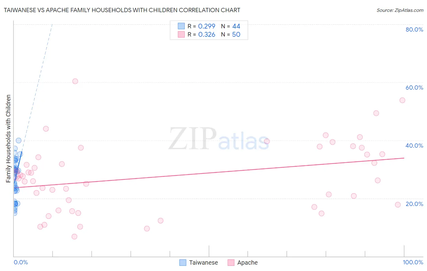 Taiwanese vs Apache Family Households with Children