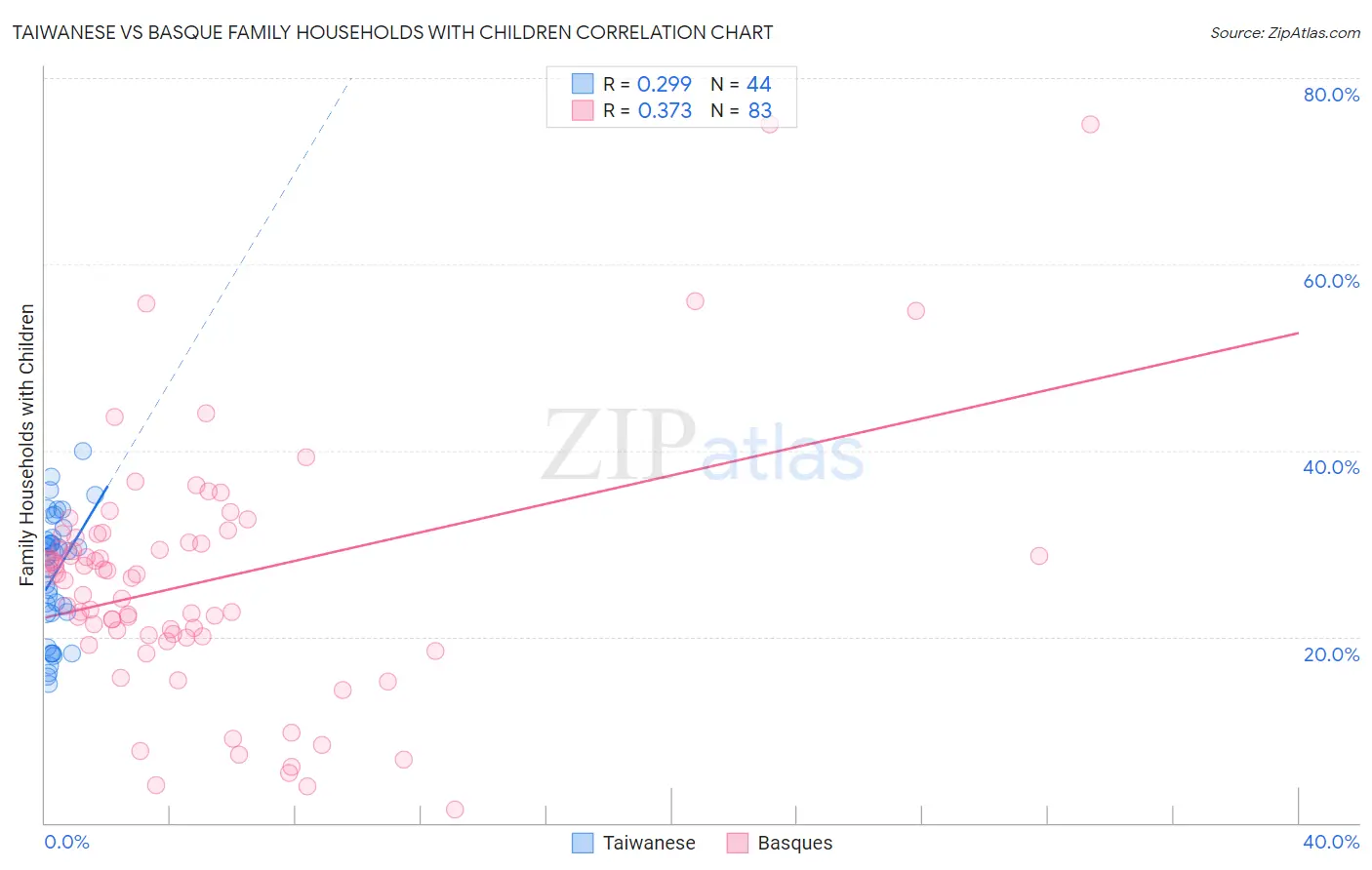 Taiwanese vs Basque Family Households with Children