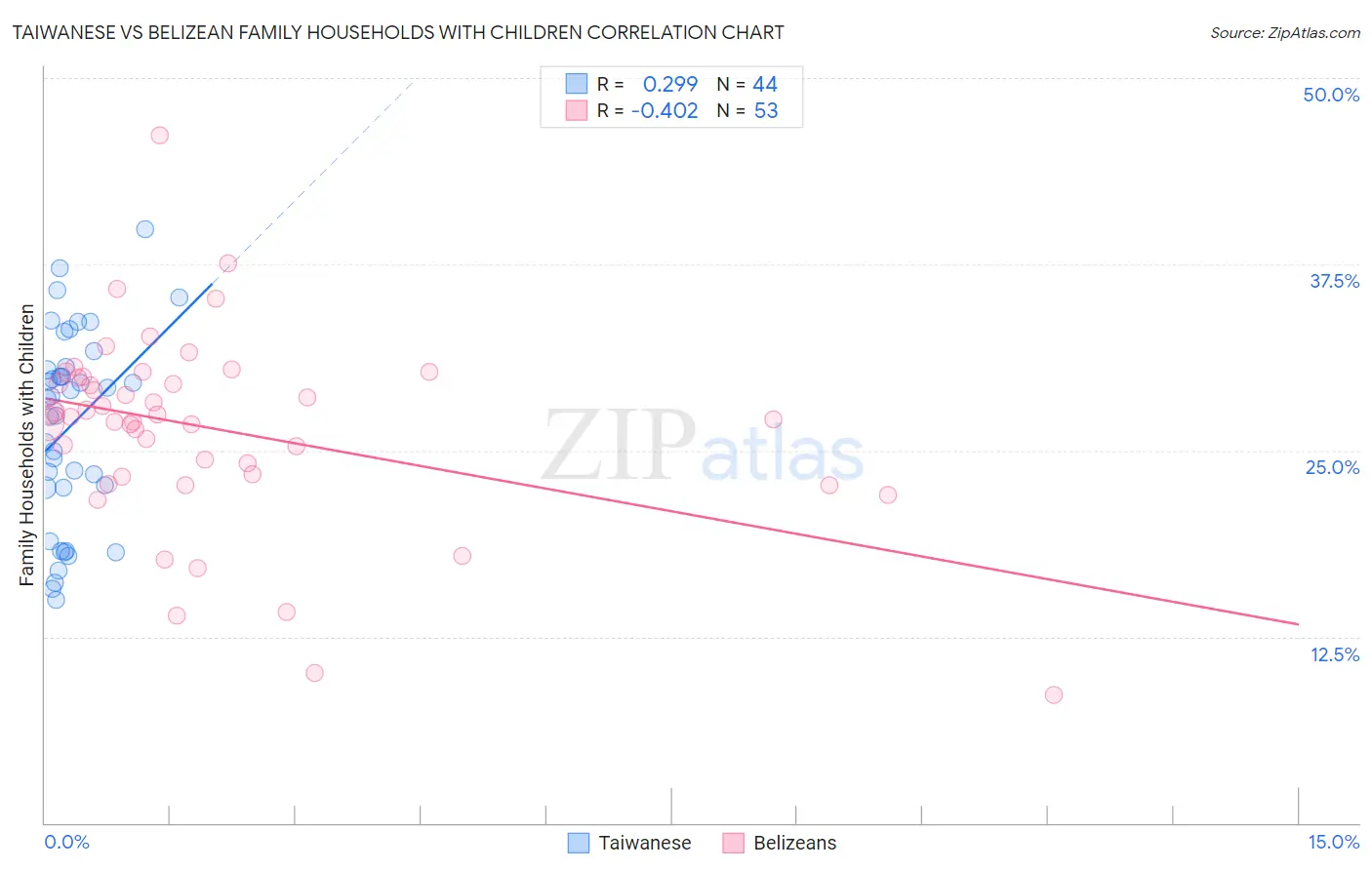 Taiwanese vs Belizean Family Households with Children