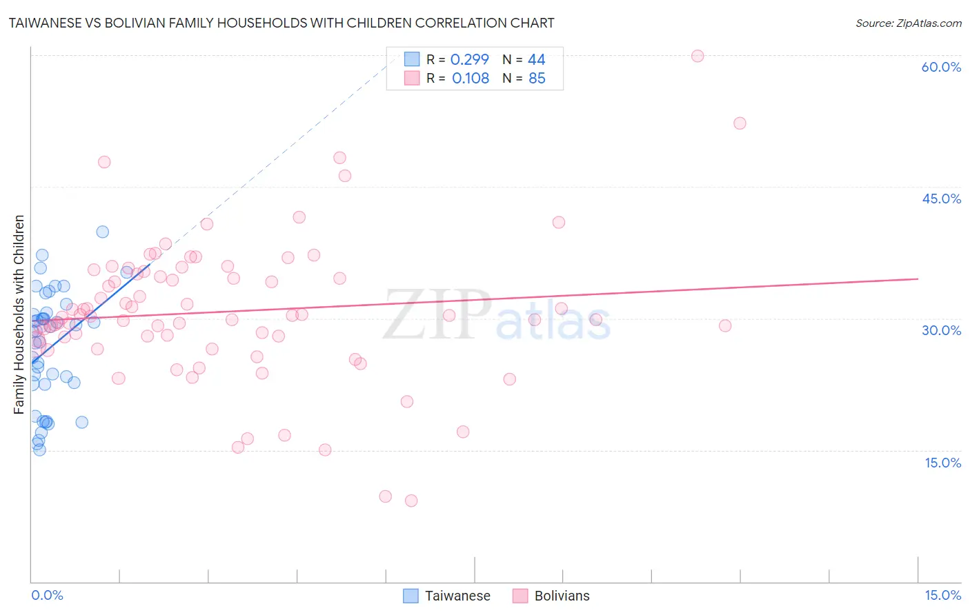 Taiwanese vs Bolivian Family Households with Children