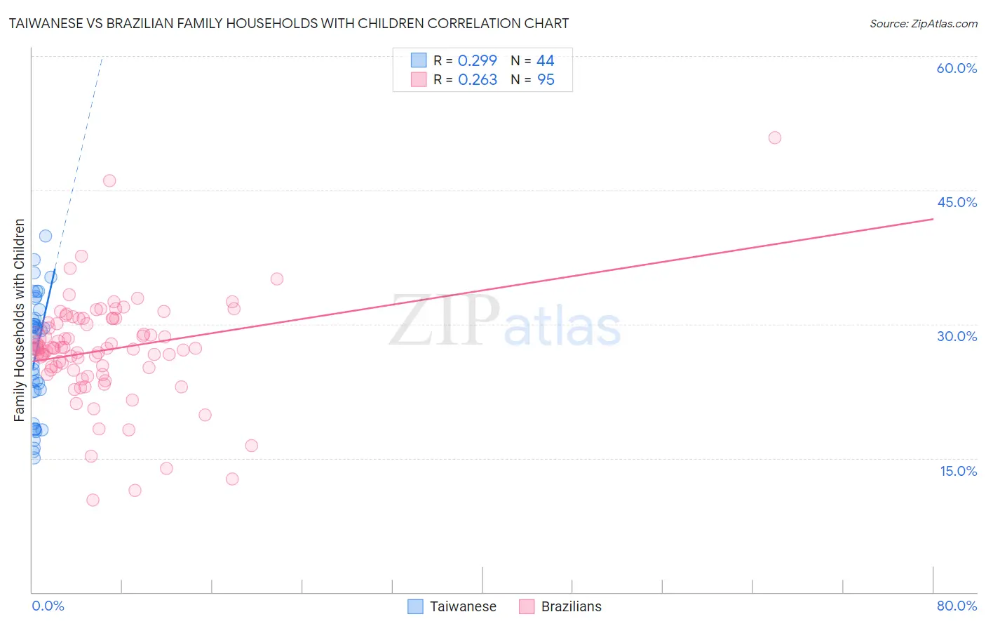 Taiwanese vs Brazilian Family Households with Children