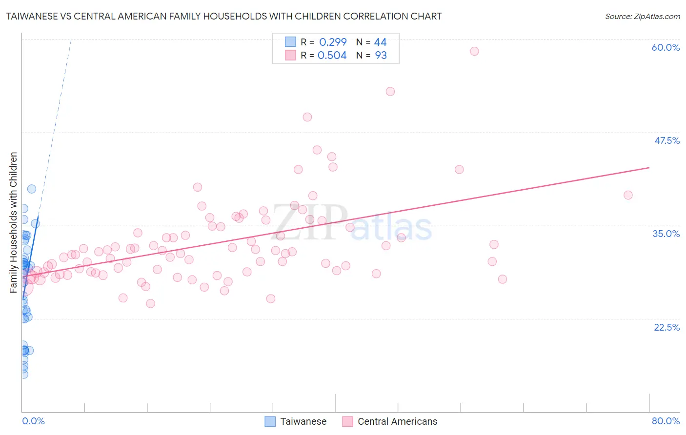 Taiwanese vs Central American Family Households with Children
