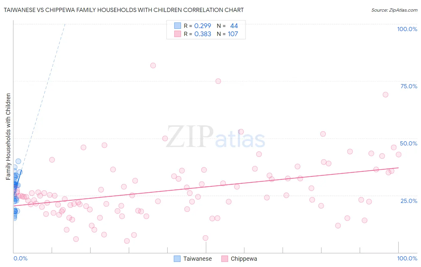 Taiwanese vs Chippewa Family Households with Children