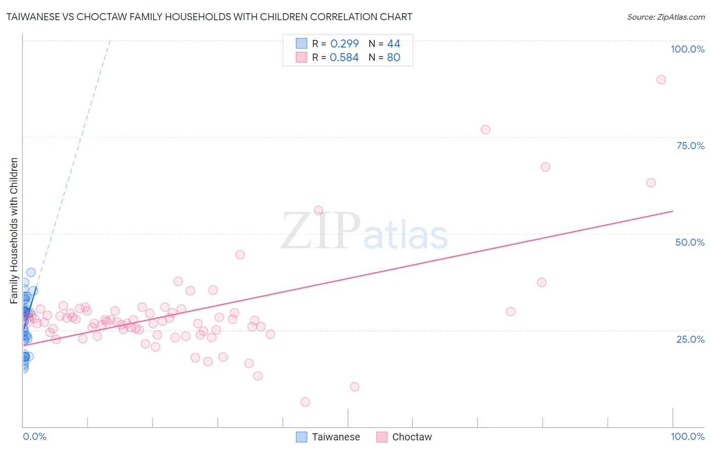 Taiwanese vs Choctaw Family Households with Children