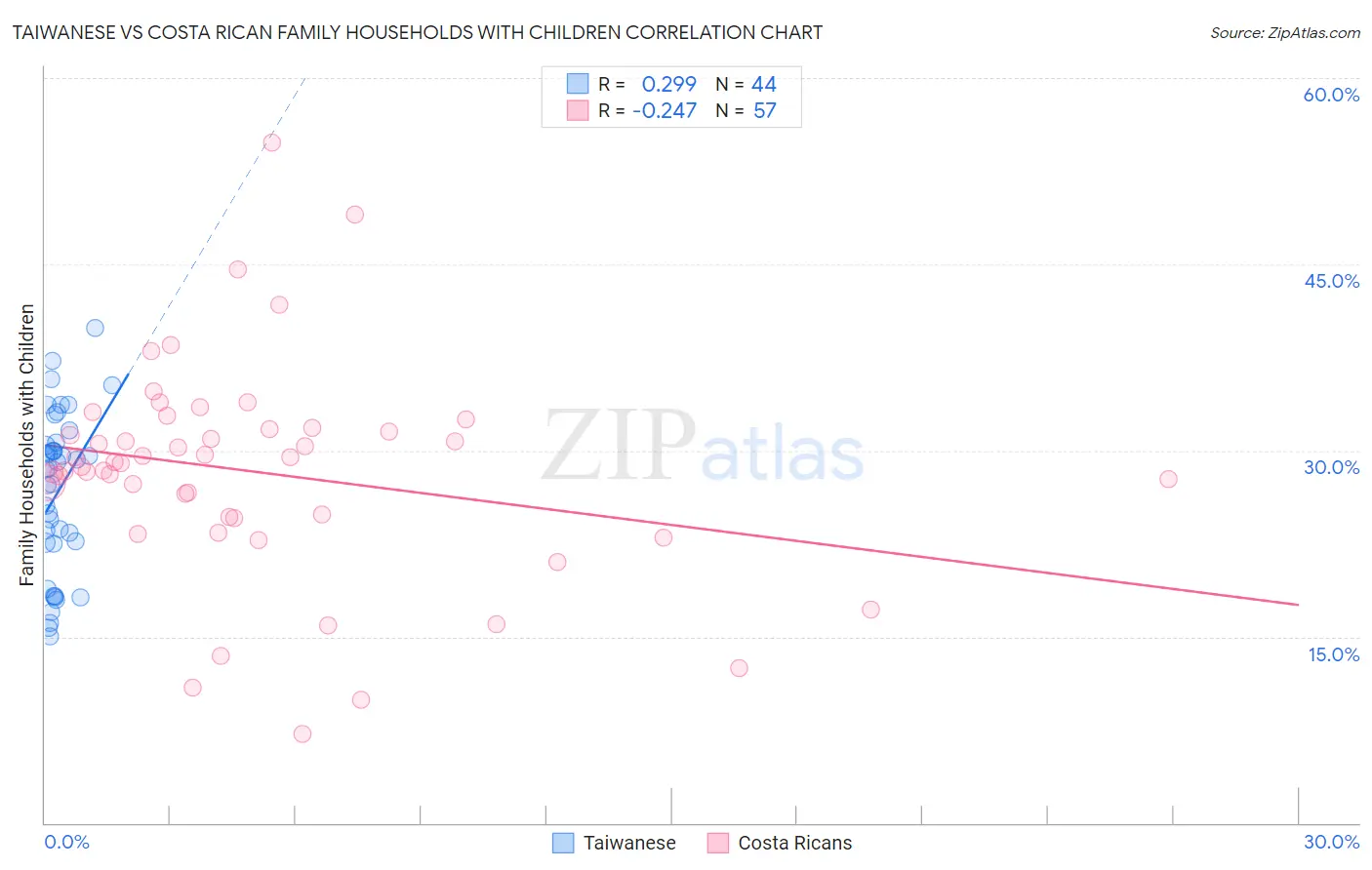 Taiwanese vs Costa Rican Family Households with Children