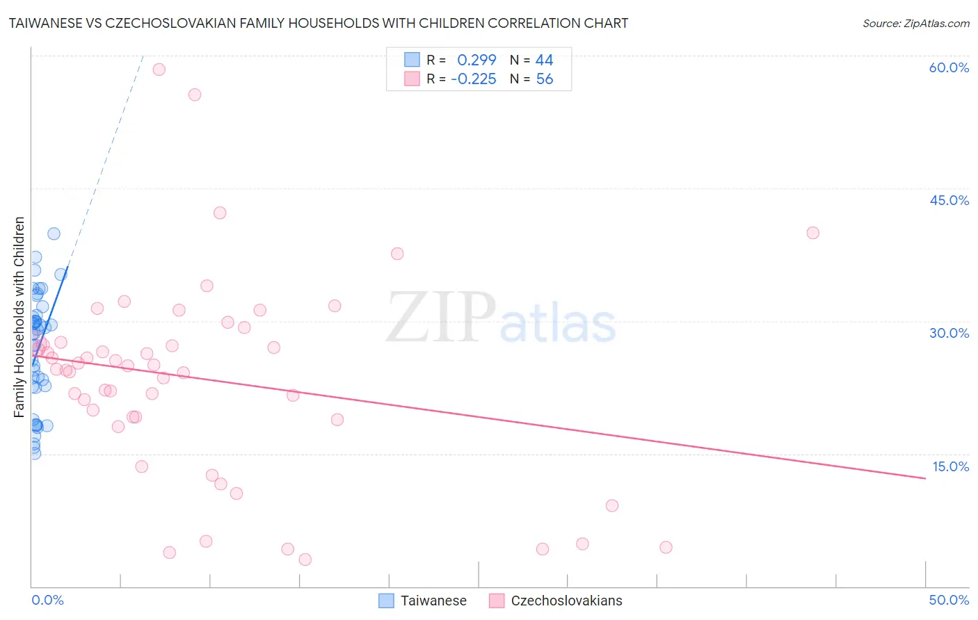 Taiwanese vs Czechoslovakian Family Households with Children