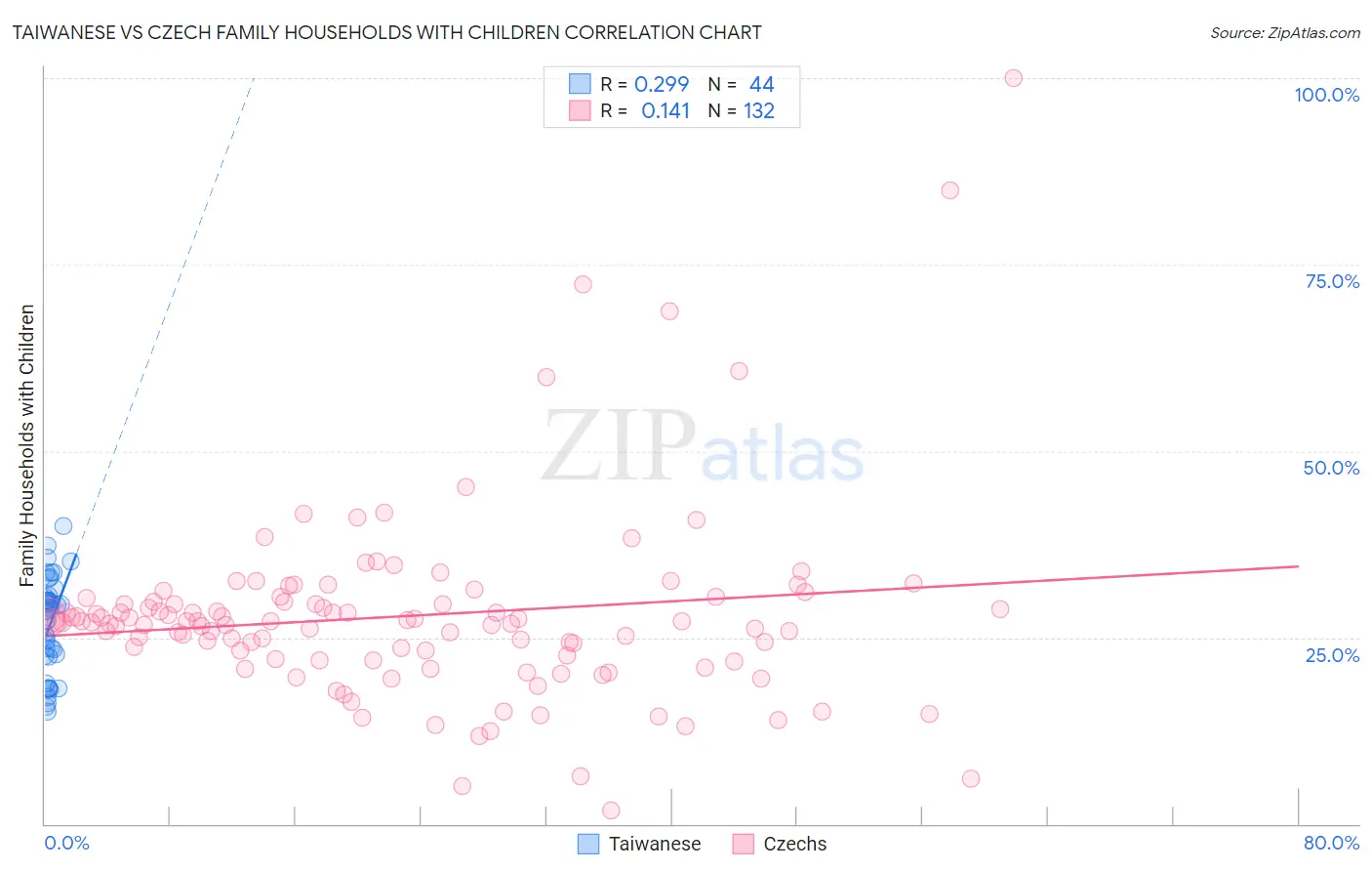 Taiwanese vs Czech Family Households with Children
