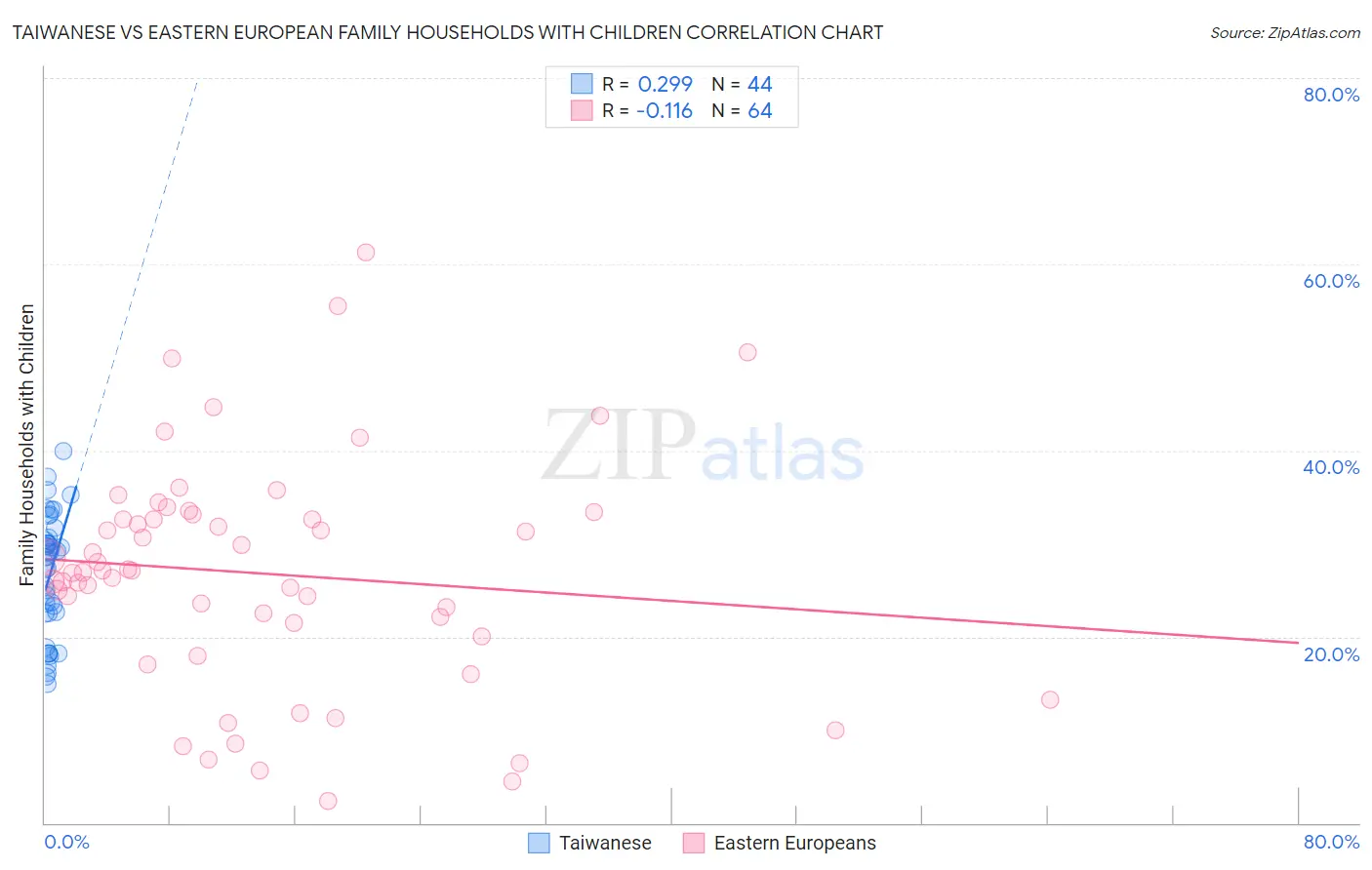 Taiwanese vs Eastern European Family Households with Children