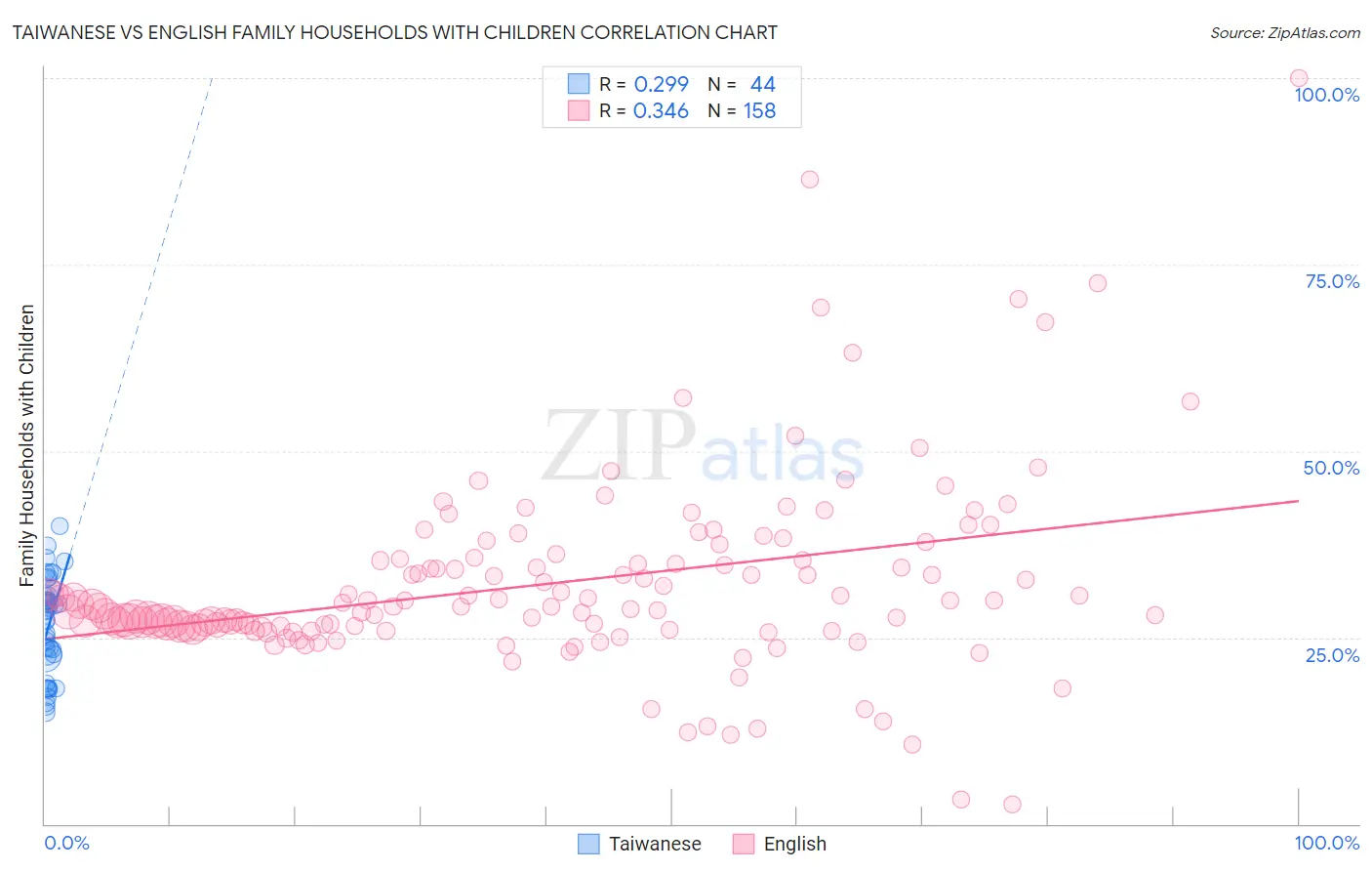 Taiwanese vs English Family Households with Children