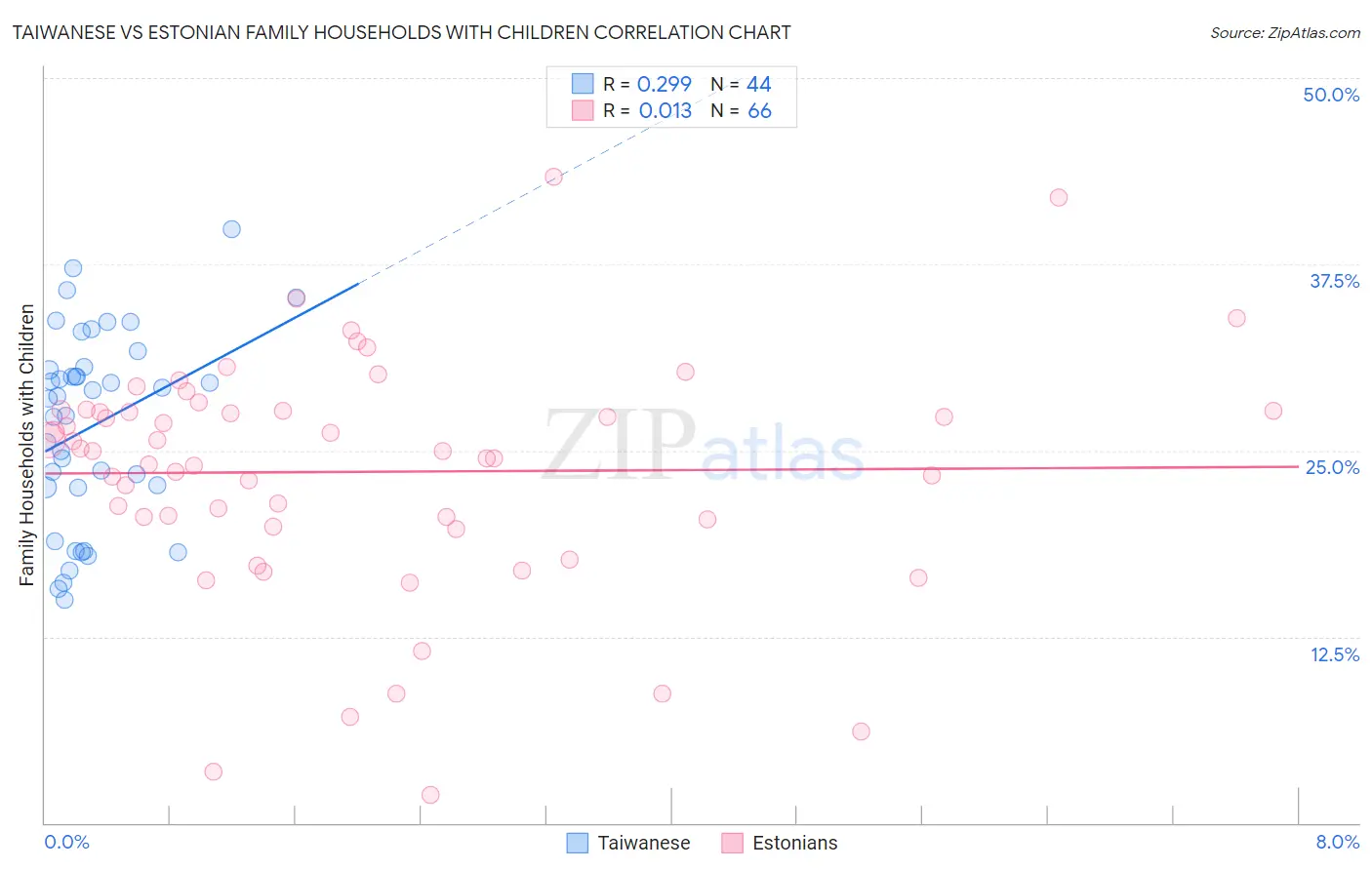 Taiwanese vs Estonian Family Households with Children