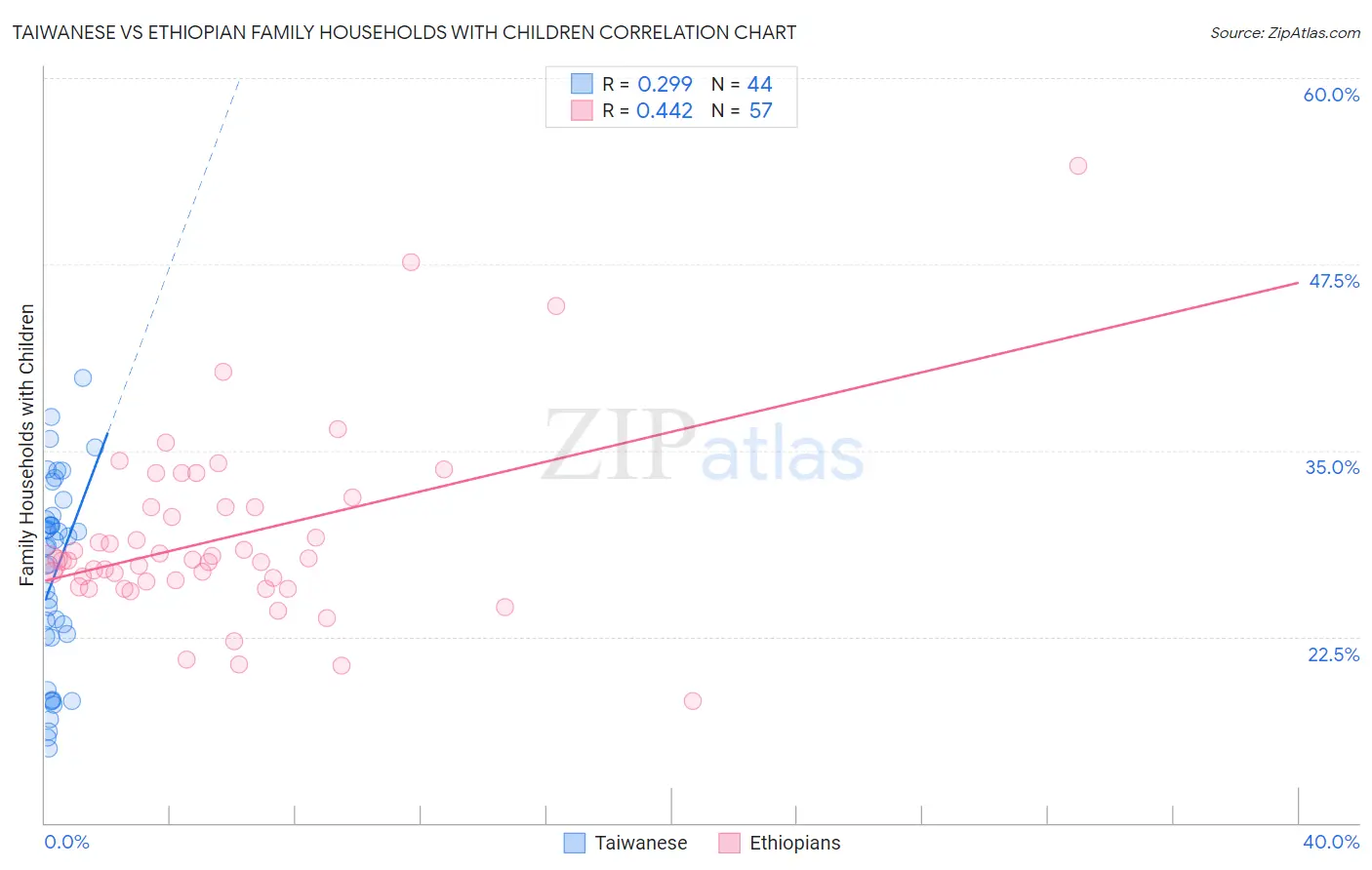 Taiwanese vs Ethiopian Family Households with Children