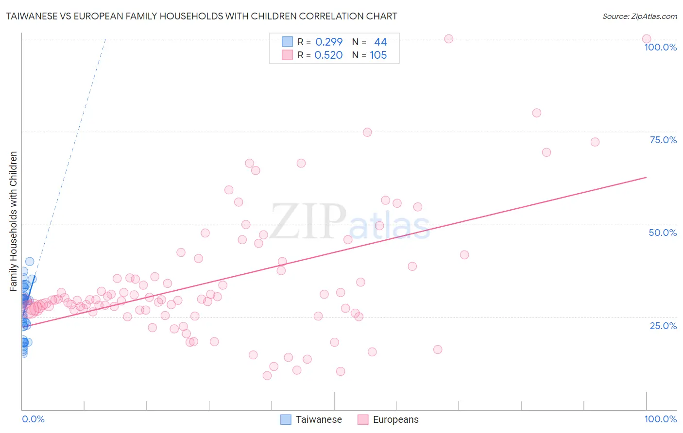 Taiwanese vs European Family Households with Children