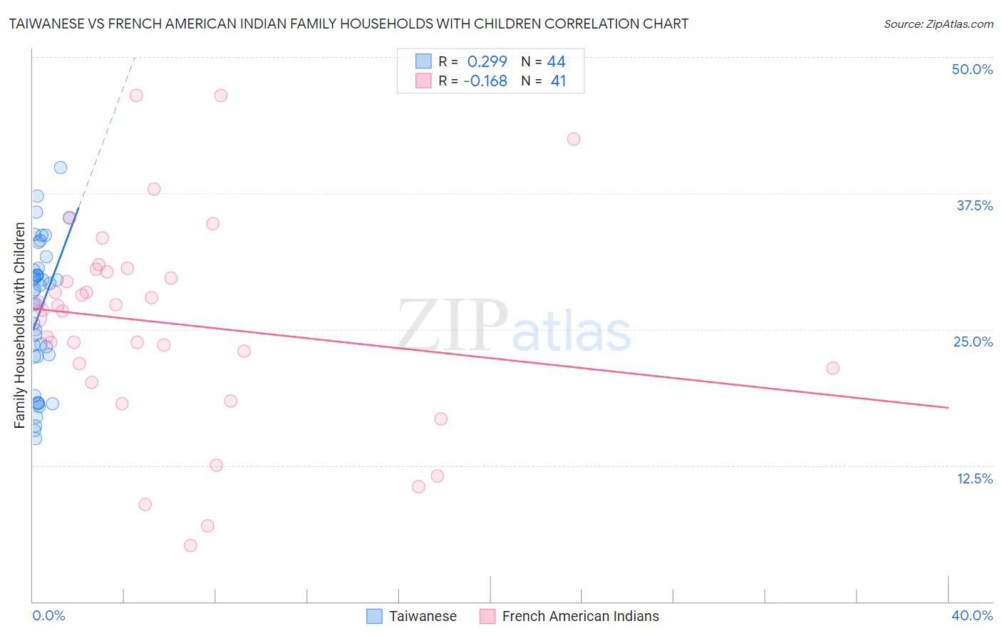 Taiwanese vs French American Indian Family Households with Children