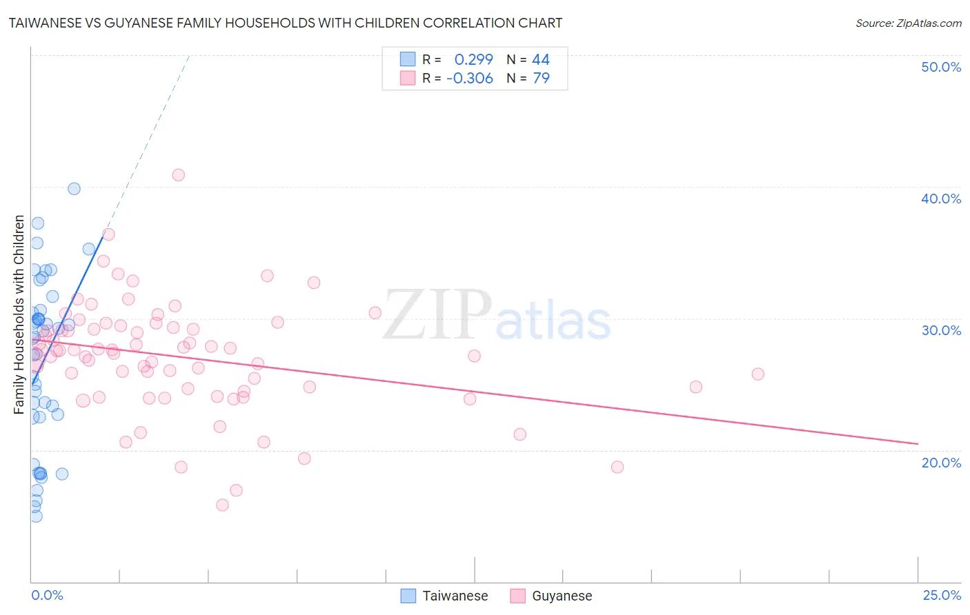 Taiwanese vs Guyanese Family Households with Children